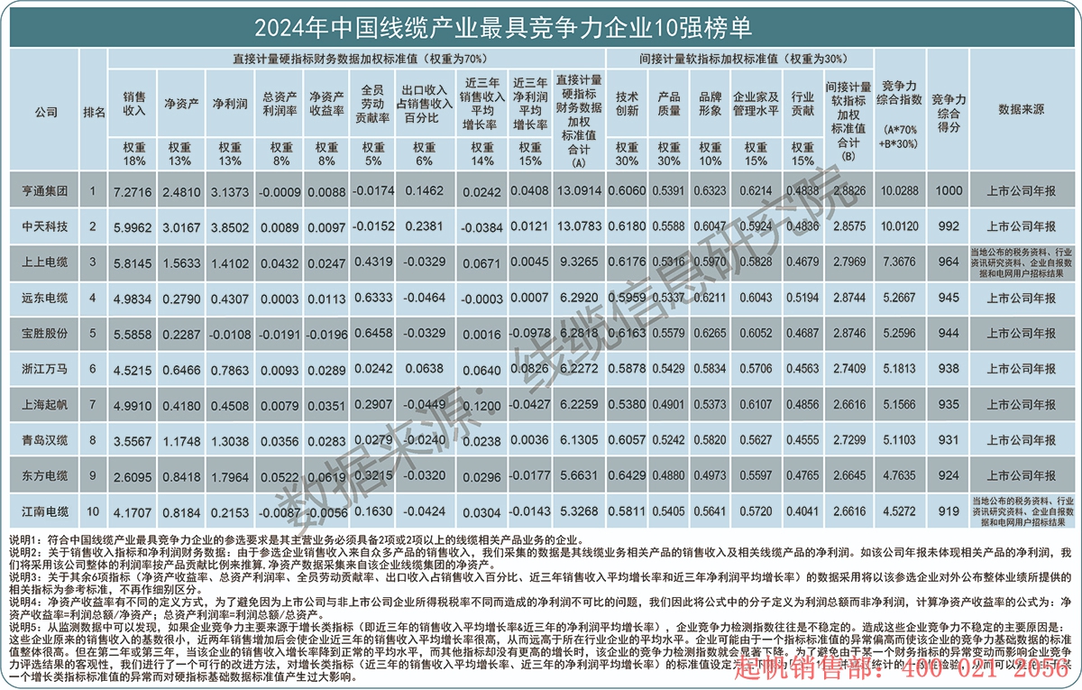 2024年度線纜產(chǎn)業(yè)最具競(jìng)爭(zhēng)力企業(yè)10強(qiáng)榜單，起帆電纜位列第七名